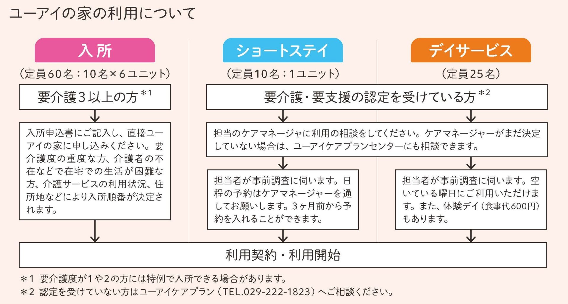 ユーアイの家の利用について